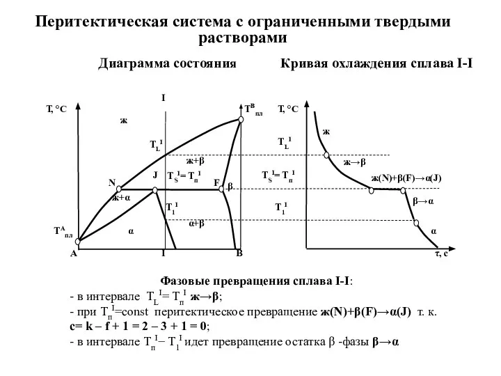 Перитектическая система с ограниченными твердыми растворами Диаграмма состояния Кривая охлаждения сплава