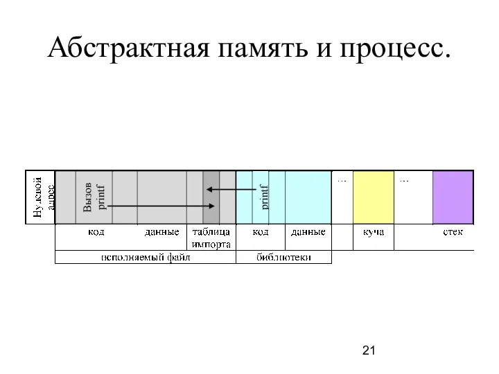 Абстрактная память и процесс.