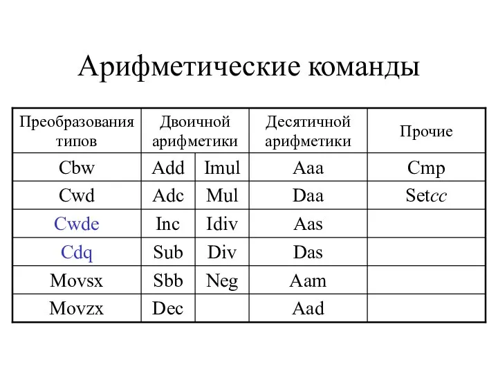 Арифметические команды