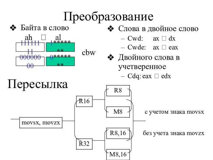 Преобразование Байта в слово ah ? al Слова в двойное слово