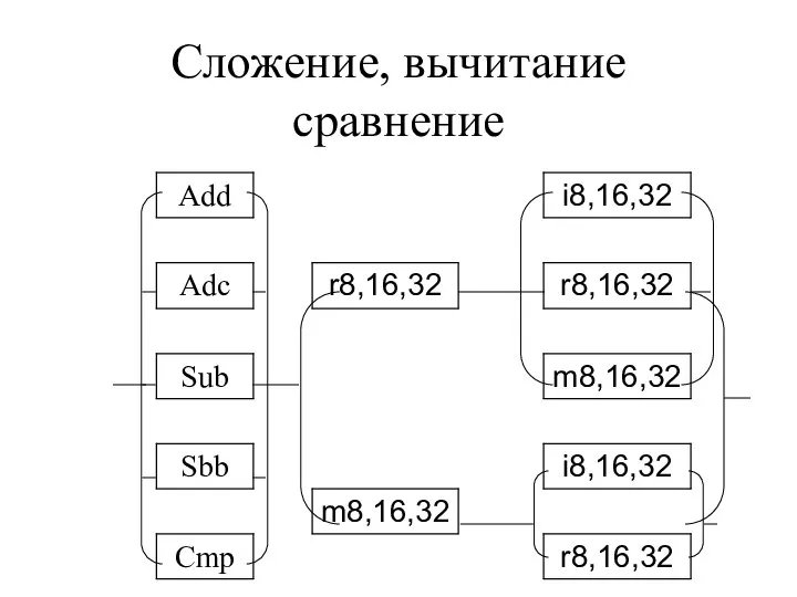 Сложение, вычитание сравнение