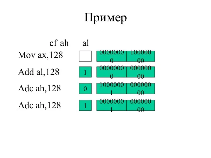 Пример cf ah al Mov ax,128 00000000 10000000 Add al,128 00000000