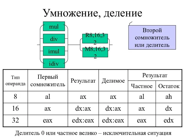 Умножение, деление mul div imul idiv R8,16,32 M8,16,32 Второй сомножитель или