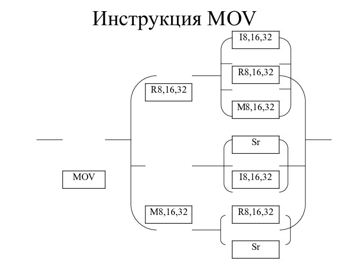 Инструкция MOV