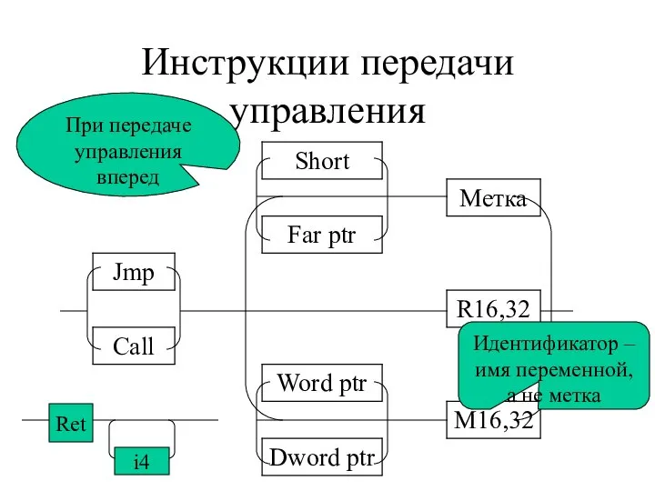 Инструкции передачи управления i4 Ret При передаче управления вперед Идентификатор – имя переменной, а не метка