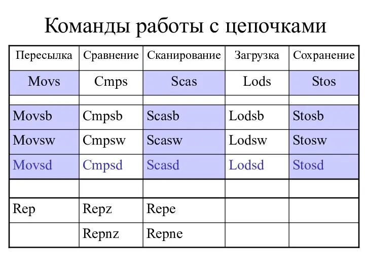 Команды работы с цепочками