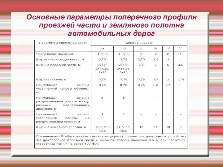 Основные параметры поперечного профиля проезжей части и земляного полотна автомобильных дорог