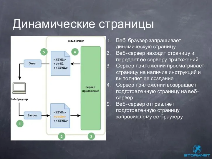 Динамические страницы Веб-браузер запрашивает динамическую страницу Веб-сервер находит страницу и передает