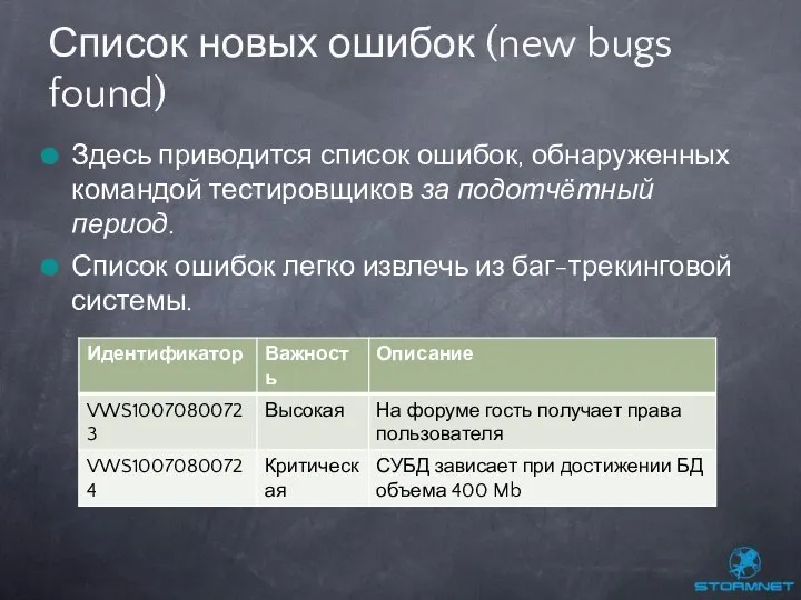 Здесь приводится список ошибок, обнаруженных командой тестировщиков за подотчётный период. Список