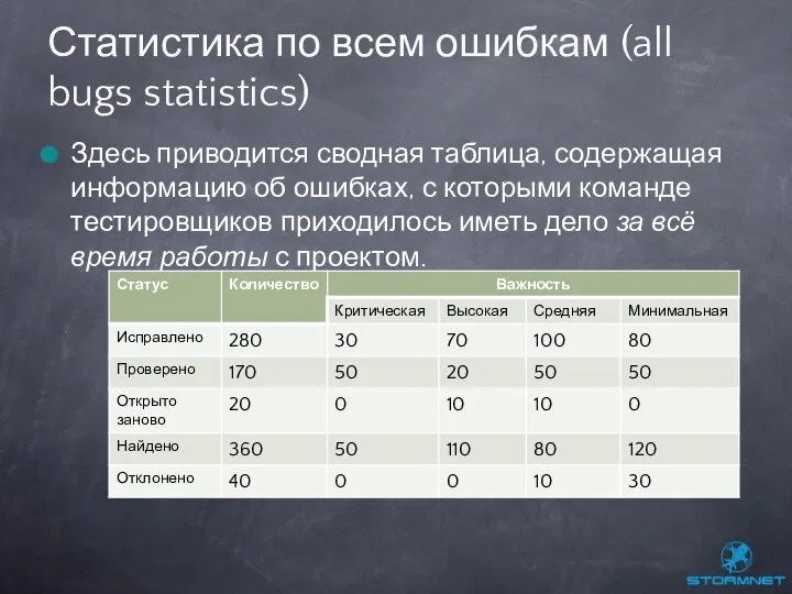 Здесь приводится сводная таблица, содержащая информацию об ошибках, с которыми команде