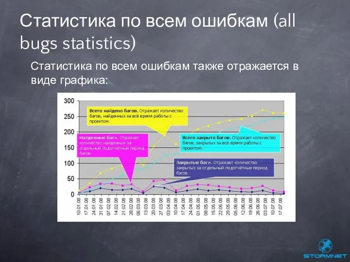 Статистика по всем ошибкам (all bugs statistics) Статистика по всем ошибкам также отражается в виде графика: