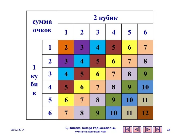 08.02.2014 Цыбикова Тамара Раднажаповна, учитель математики