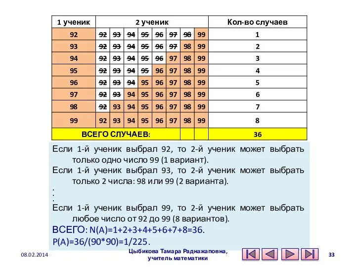 Если 1-й ученик выбрал 92, то 2-й ученик может выбрать только