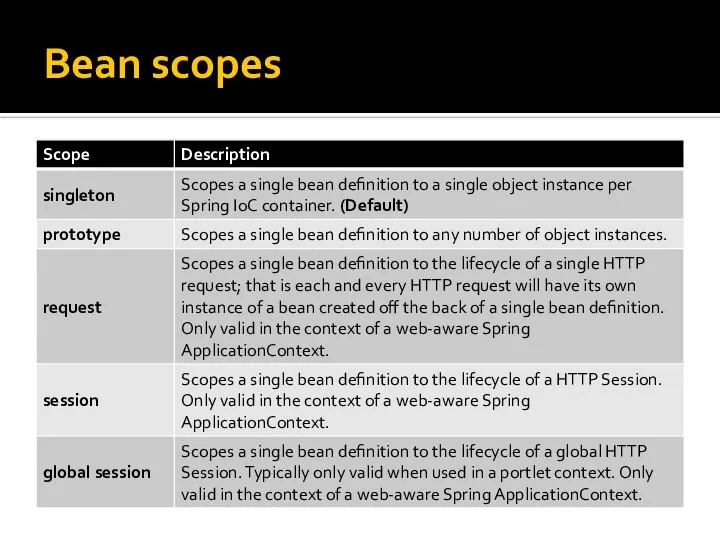 Bean scopes