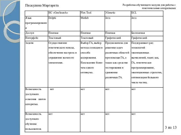 Разработка обучающего модуля для работы с генетическими алгоритмами 3 из 13 Пискулина Маргарита