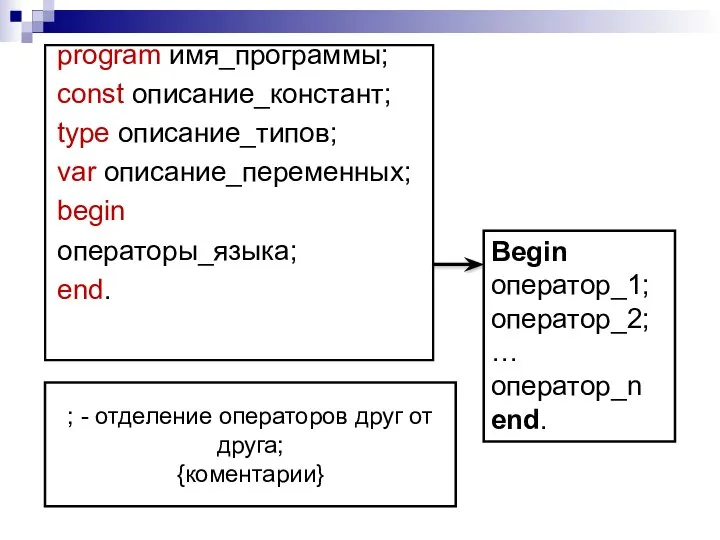 program имя_программы; const описание_констант; type описание_типов; var описание_переменных; begin операторы_языка; end.