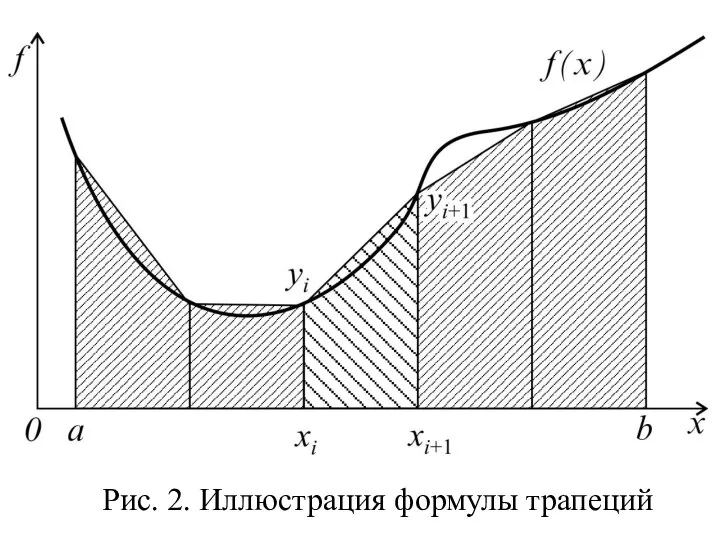 Рис. 2. Иллюстрация формулы трапеций