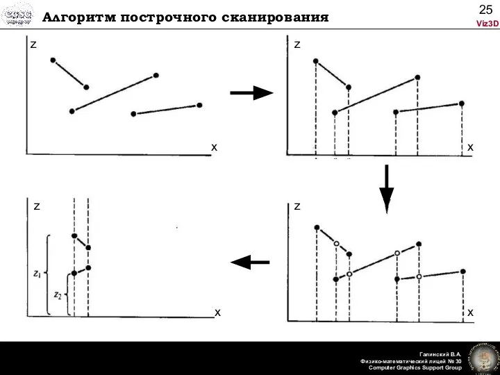 Алгоритм построчного сканирования z z z z x x x x