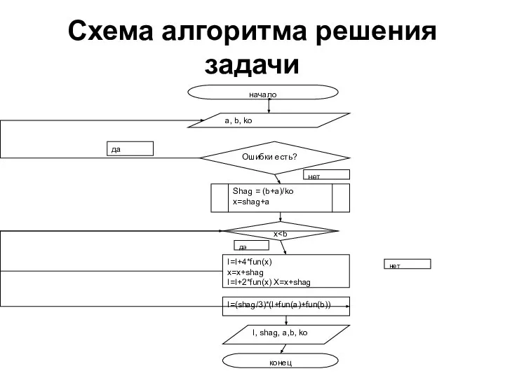 Схема алгоритма решения задачи