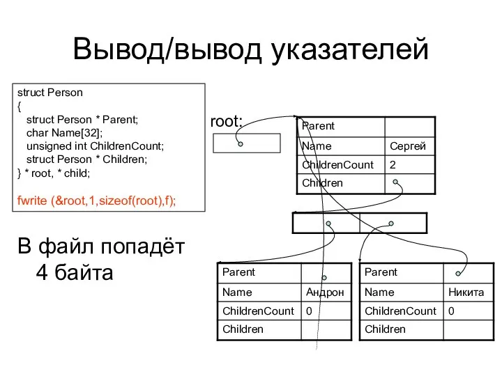 Вывод/вывод указателей root: struct Person { struct Person * Parent; char