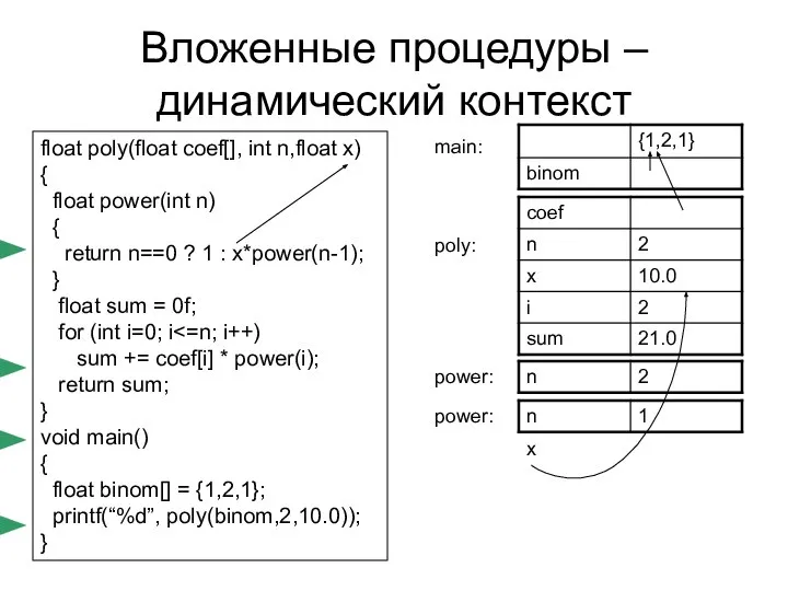 Вложенные процедуры – динамический контекст power: main: poly: power: float poly(float