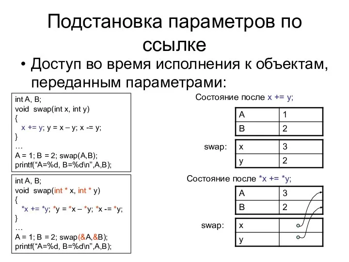 Подстановка параметров по ссылке int A, B; void swap(int x, int