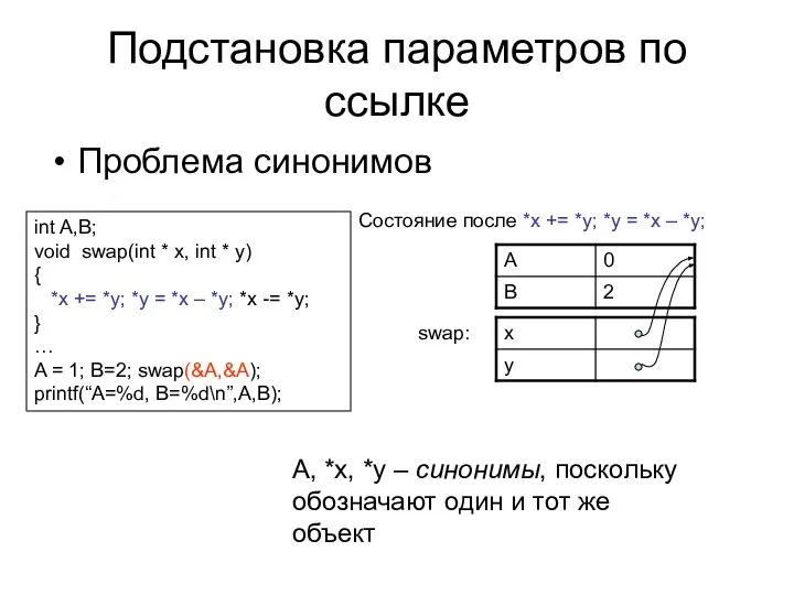 Подстановка параметров по ссылке Проблема синонимов int A,B; void swap(int *