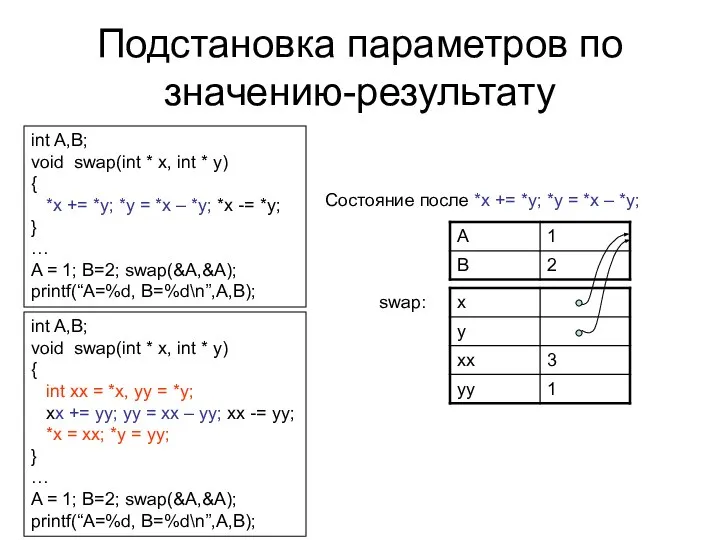 Подстановка параметров по значению-результату int A,B; void swap(int * x, int