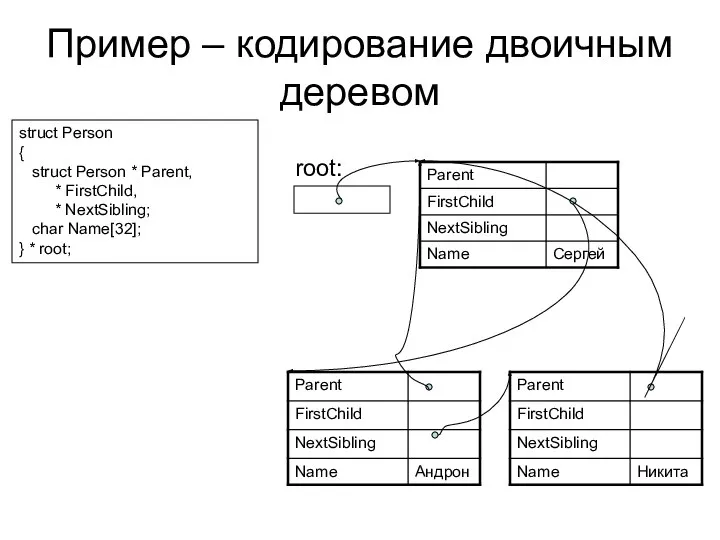 Пример – кодирование двоичным деревом struct Person { struct Person *