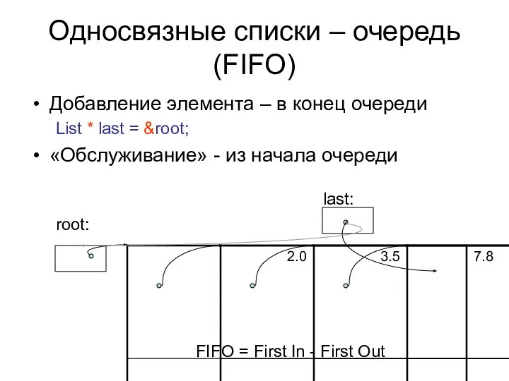 Односвязные списки – очередь (FIFO) Добавление элемента – в конец очереди