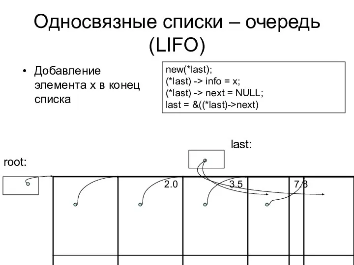 Односвязные списки – очередь (LIFO) Добавление элемента x в конец списка