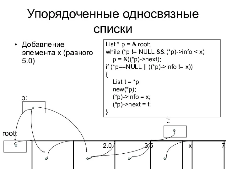 Упорядоченные односвязные списки Добавление элемента x (равного 5.0) List * p