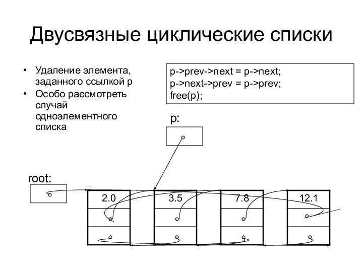 Двусвязные циклические списки root: Удаление элемента, заданного ссылкой p Особо рассмотреть