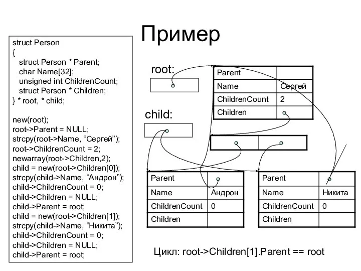 Пример struct Person { struct Person * Parent; char Name[32]; unsigned