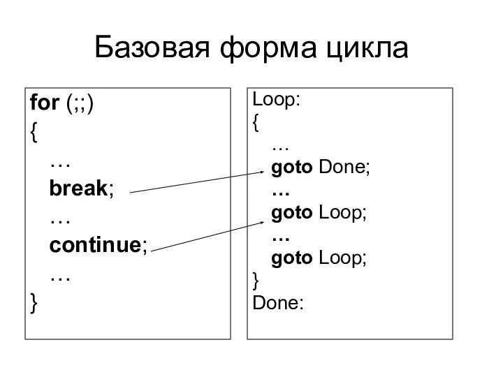 Базовая форма цикла for (;;) { … break; … continue; …