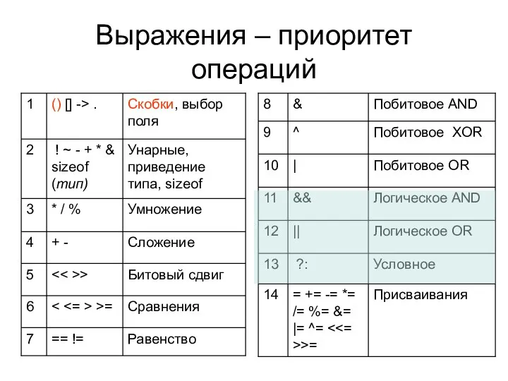 Выражения – приоритет операций