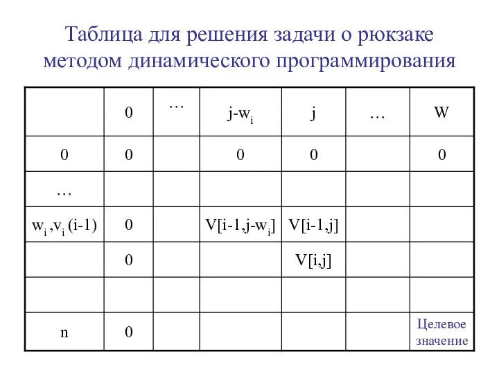 Таблица для решения задачи о рюкзаке методом динамического программирования