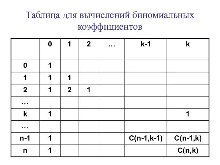 Таблица для вычислений биномиальных коэффициентов