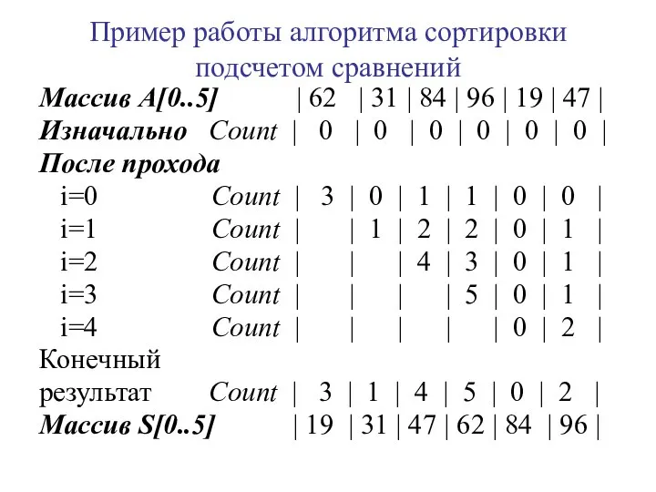 Пример работы алгоритма сортировки подсчетом сравнений Массив A[0..5] | 62 |