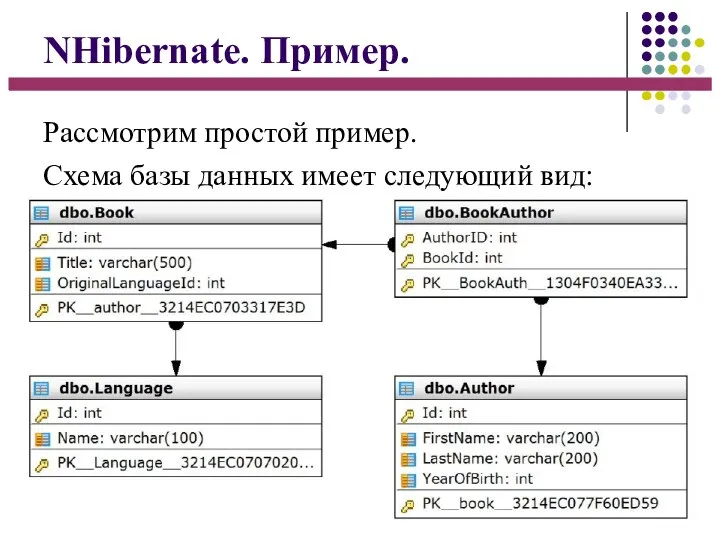 NHibernate. Пример. Рассмотрим простой пример. Схема базы данных имеет следующий вид: