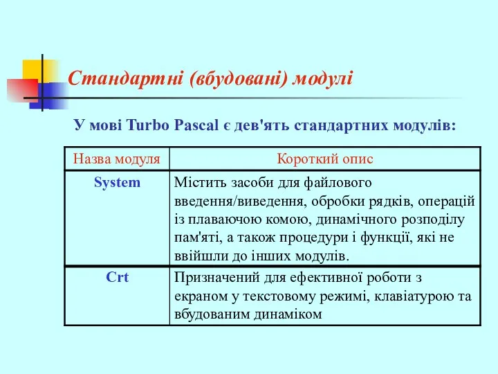 Стандартні (вбудовані) модулі У мові Turbo Pascal є дев'ять стандартних модулів: