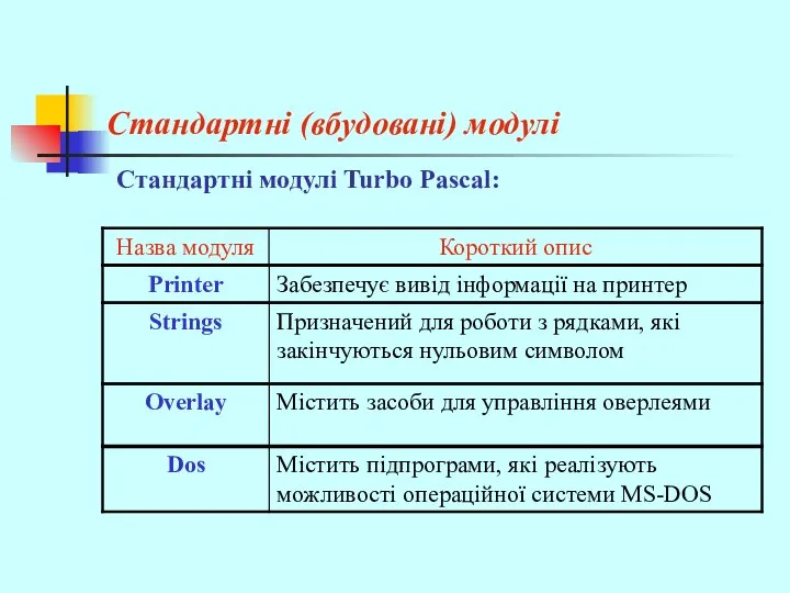 Стандартні (вбудовані) модулі Стандартні модулі Turbo Pascal: