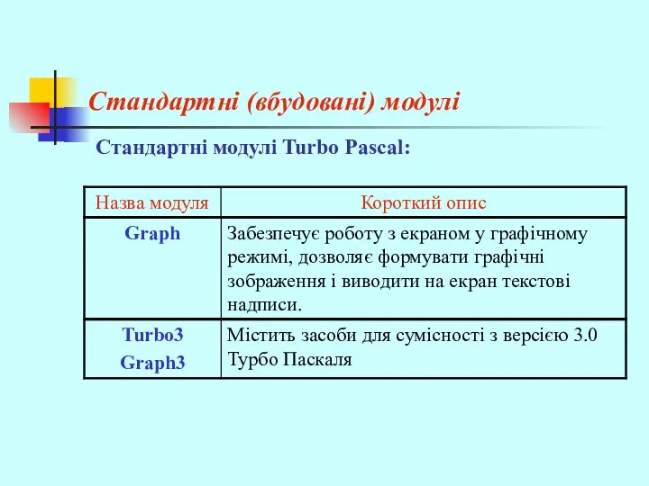 Стандартні (вбудовані) модулі Стандартні модулі Turbo Pascal: