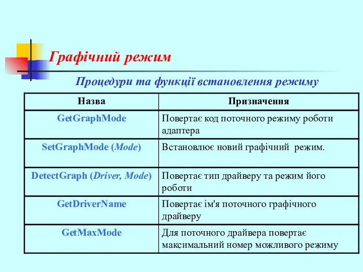 Графічний режим Процедури та функції встановлення режиму