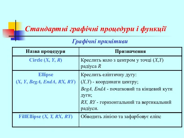 Стандартні графічні процедури і функції Графічні примітиви