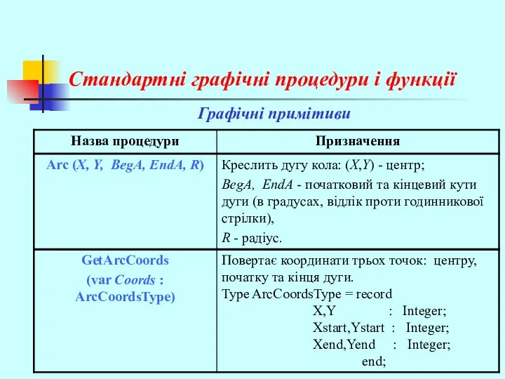 Стандартні графічні процедури і функції Графічні примітиви