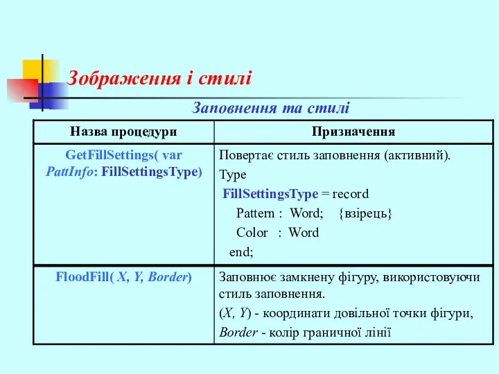 Зображення і стилі Заповнення та стилі