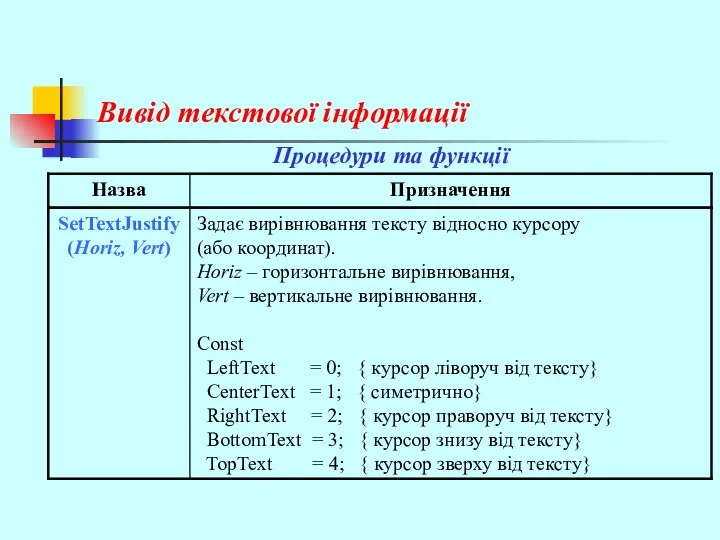 Вивід текстової інформації Процедури та функції