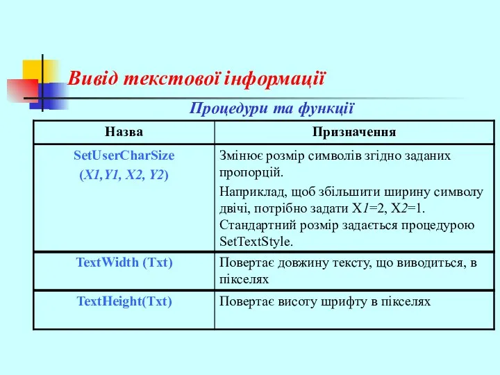 Вивід текстової інформації Процедури та функції