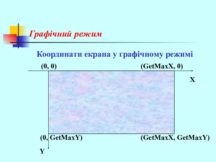Графічний режим Координати екрана у графічному режимі (GetMaxX, 0) Х Y